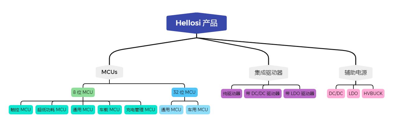 HELLOSI产品树.JPG